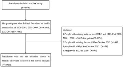 Association Between Cumulative Exposure to Increased Low-Density Lipoprotein Cholesterol and the New Occurrence of Peripheral Artery Disease